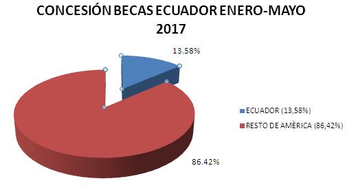 RESULTADOS DE BECAS PARA ESTUDIOS ACADÉMICOS (OEA)(3 de mayo de 2017)
